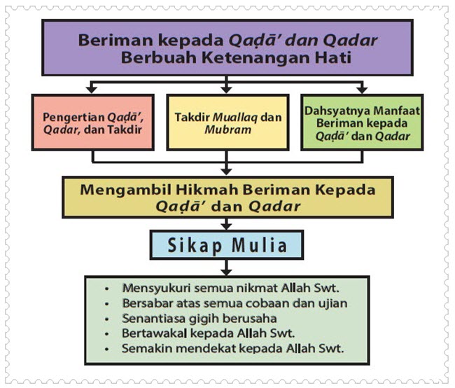 Detail Contoh Beriman Kepada Qada Dan Qadar Nomer 12