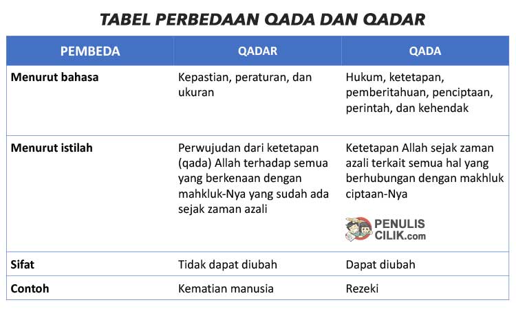 Detail Contoh Beriman Kepada Qada Dan Qadar Nomer 29