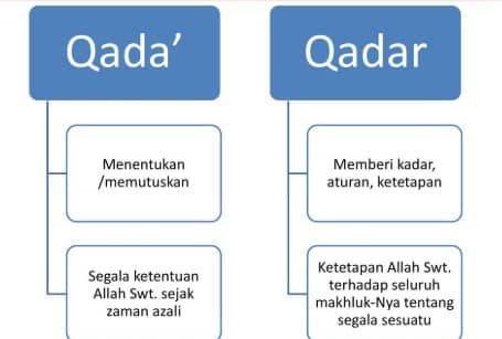 Detail Contoh Beriman Kepada Qada Dan Qadar Nomer 4