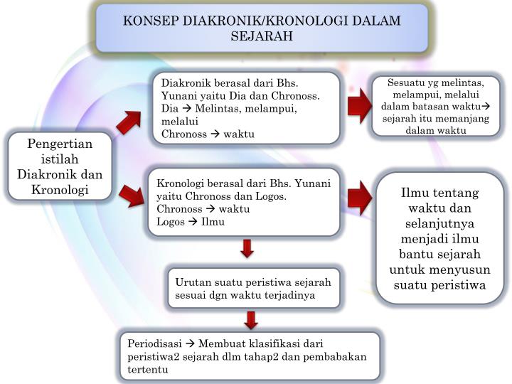 Detail Contoh Berpikir Diakronik Nomer 14