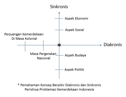 Detail Contoh Berpikir Diakronik Nomer 30