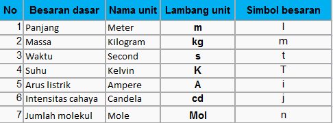 Detail Contoh Besaran Dan Satuan Nomer 13