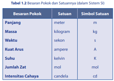 Detail Contoh Besaran Pokok Nomer 43