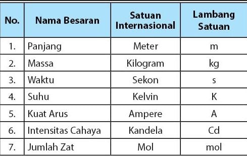 Detail Contoh Besaran Pokok Dan Besaran Turunan Nomer 12