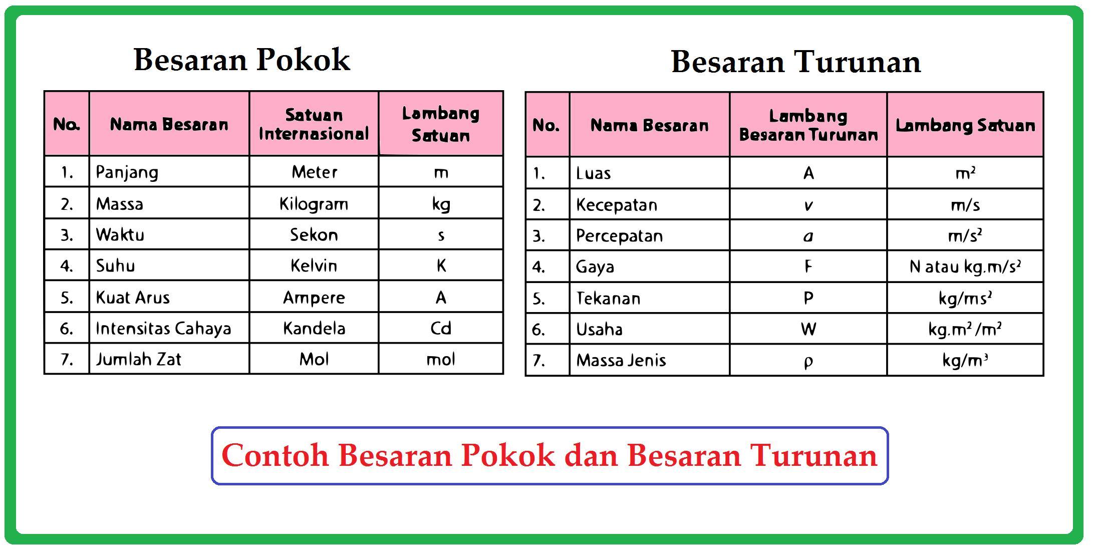 Detail Contoh Besaran Pokok Dan Besaran Turunan Koleksi Nomer