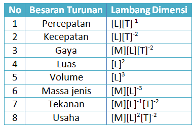 Detail Contoh Besaran Pokok Dan Besaran Turunan Nomer 22