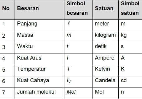 Detail Contoh Besaran Pokok Dan Besaran Turunan Nomer 24