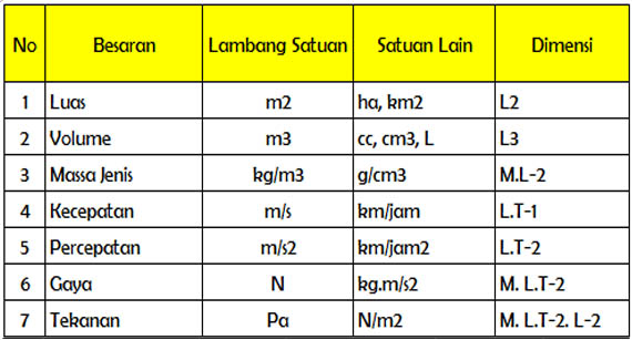 Detail Contoh Besaran Pokok Dan Besaran Turunan Nomer 25