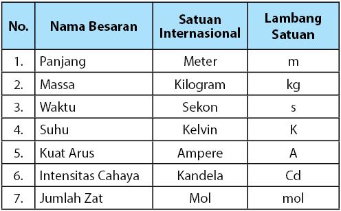 Detail Contoh Besaran Pokok Dan Besaran Turunan Nomer 3