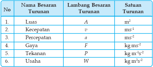 Detail Contoh Besaran Pokok Dan Besaran Turunan Nomer 28