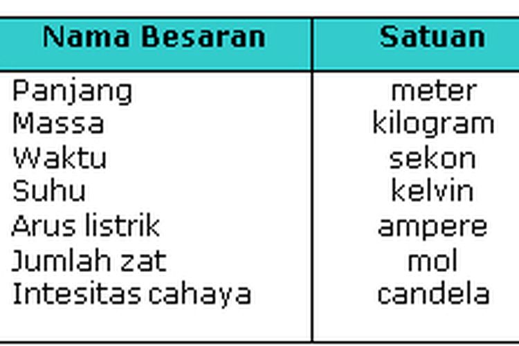 Detail Contoh Besaran Pokok Dan Besaran Turunan Nomer 33