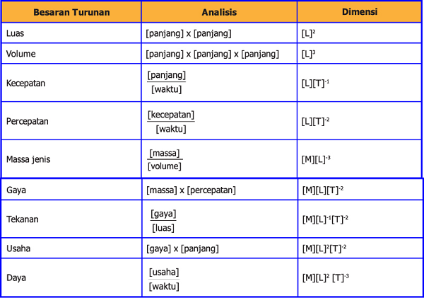 Detail Contoh Besaran Pokok Dan Besaran Turunan Nomer 52