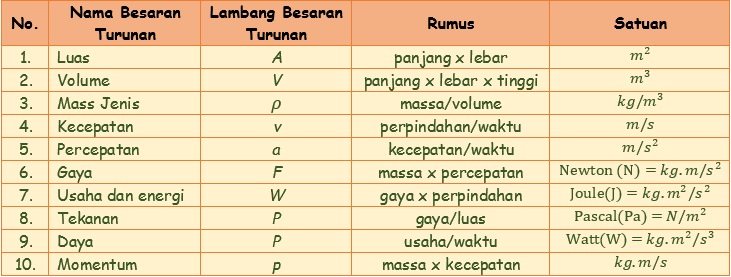 Detail Contoh Besaran Pokok Dan Besaran Turunan Nomer 53