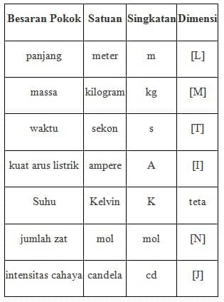 Detail Contoh Besaran Pokok Dan Besaran Turunan Nomer 54