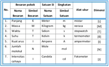 Detail Contoh Besaran Pokok Dan Besaran Turunan Nomer 7