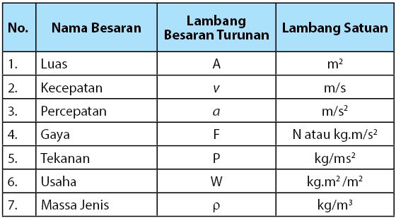 Detail Contoh Besaran Pokok Dan Satuannya Nomer 13