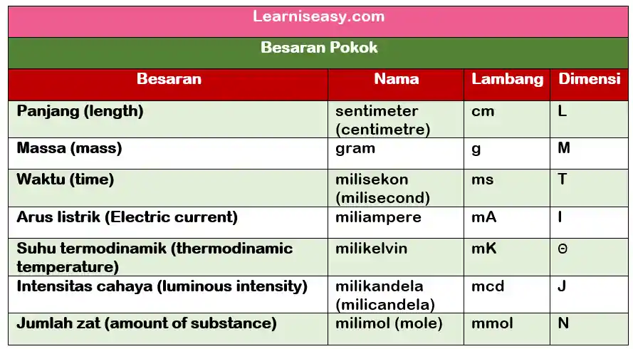 Detail Contoh Besaran Turunan Nomer 24