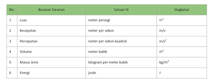 Detail Contoh Besaran Turunan Nomer 27