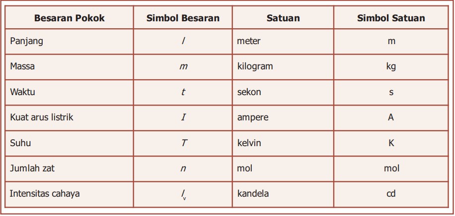 Detail Contoh Besaran Turunan Nomer 47