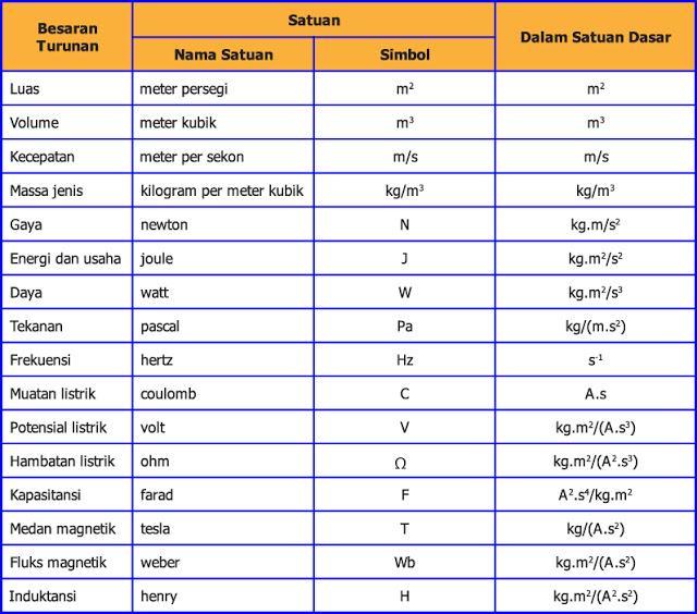 Detail Contoh Besaran Turunan Nomer 9