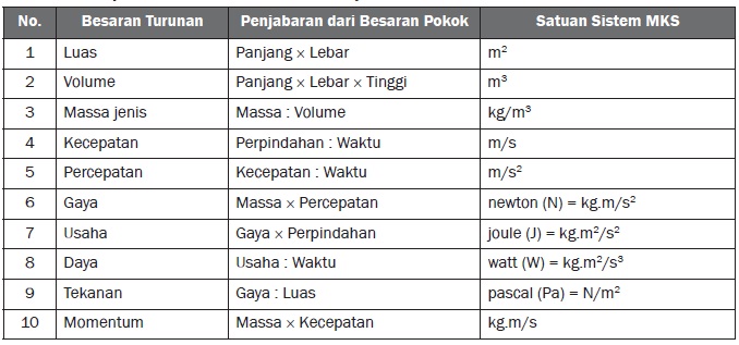 Detail Contoh Besaran Turunan Dan Satuannya Nomer 19