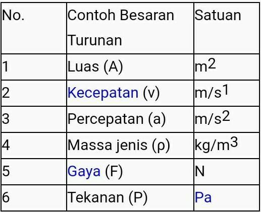 Detail Contoh Besaran Turunan Dan Satuannya Nomer 25