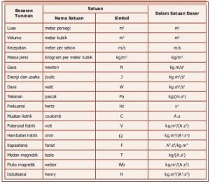 Detail Contoh Besaran Turunan Dan Satuannya Nomer 26