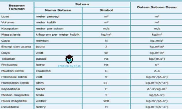 Detail Contoh Besaran Turunan Dan Satuannya Nomer 37