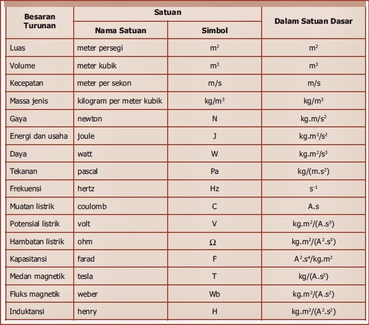 Detail Contoh Besaran Turunan Dan Satuannya Nomer 42