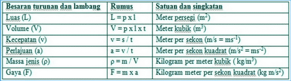 Detail Contoh Besaran Turunan Dan Satuannya Nomer 44