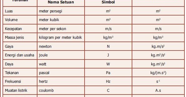 Detail Contoh Besaran Turunan Dan Satuannya Nomer 45