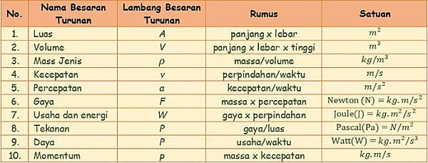 Detail Contoh Besaran Turunan Dan Satuannya Nomer 6