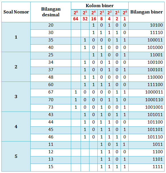 Contoh Bilangan Biner - KibrisPDR