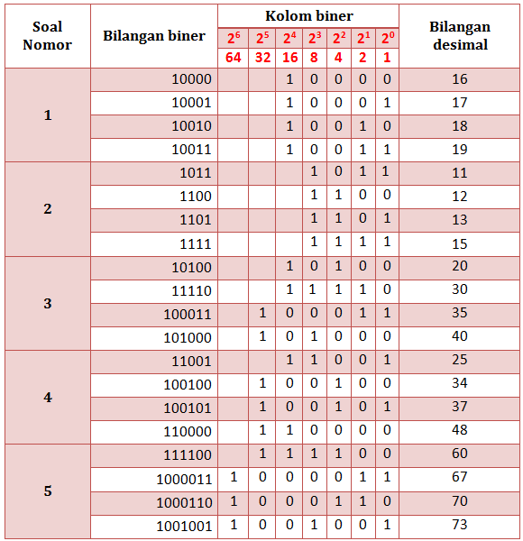 Detail Contoh Bilangan Biner Nomer 11