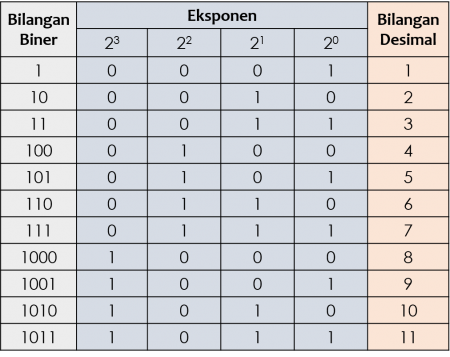 Detail Contoh Bilangan Biner Nomer 12