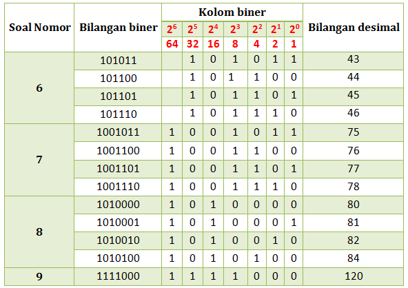 Detail Contoh Bilangan Biner Nomer 25