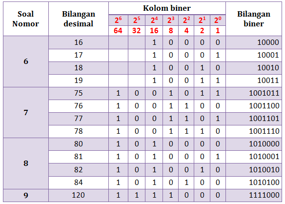 Detail Contoh Bilangan Biner Nomer 27