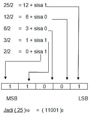 Detail Contoh Bilangan Biner Nomer 47