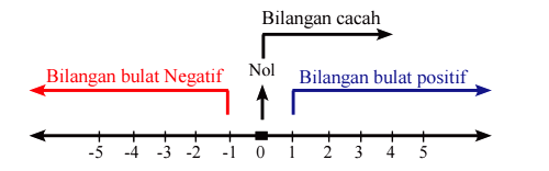 Detail Contoh Bilangan Bulat Nomer 30