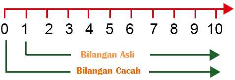 Detail Contoh Bilangan Bulat Nomer 47