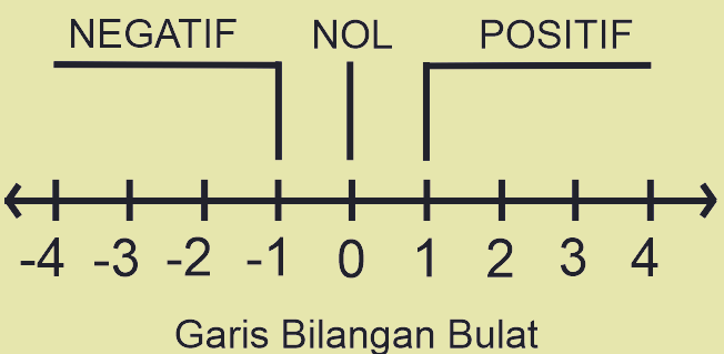 Detail Contoh Bilangan Bulat Negatif Nomer 32