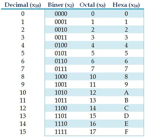 Detail Contoh Bilangan Desimal Ke Biner Nomer 12