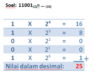 Detail Contoh Bilangan Desimal Ke Biner Nomer 13