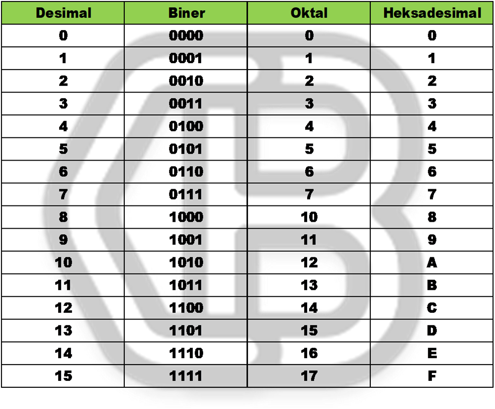 Detail Contoh Bilangan Desimal Ke Biner Nomer 23