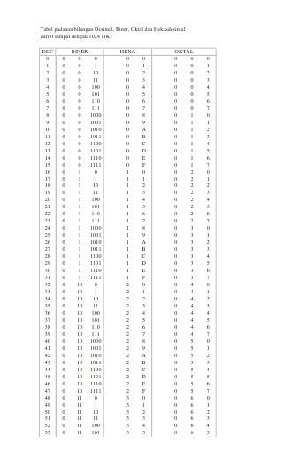 Detail Contoh Bilangan Desimal Ke Biner Nomer 33