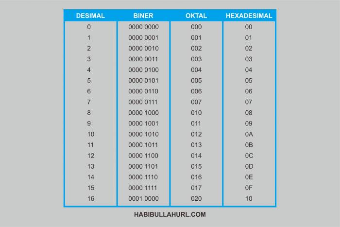 Detail Contoh Bilangan Desimal Ke Biner Nomer 34