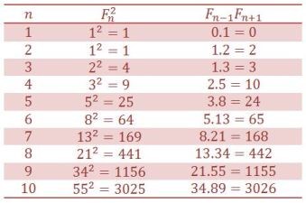 Detail Contoh Bilangan Fibonacci Nomer 15