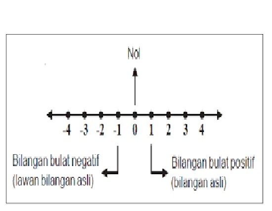 Detail Contoh Bilangan Integer Nomer 38