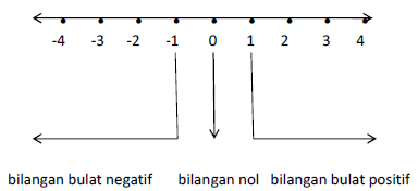 Detail Contoh Bilangan Nol Nomer 47