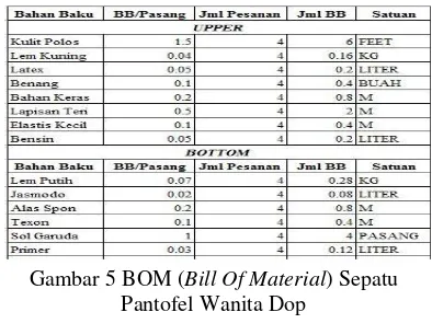 Detail Contoh Bill Of Material Sepatu Nomer 28